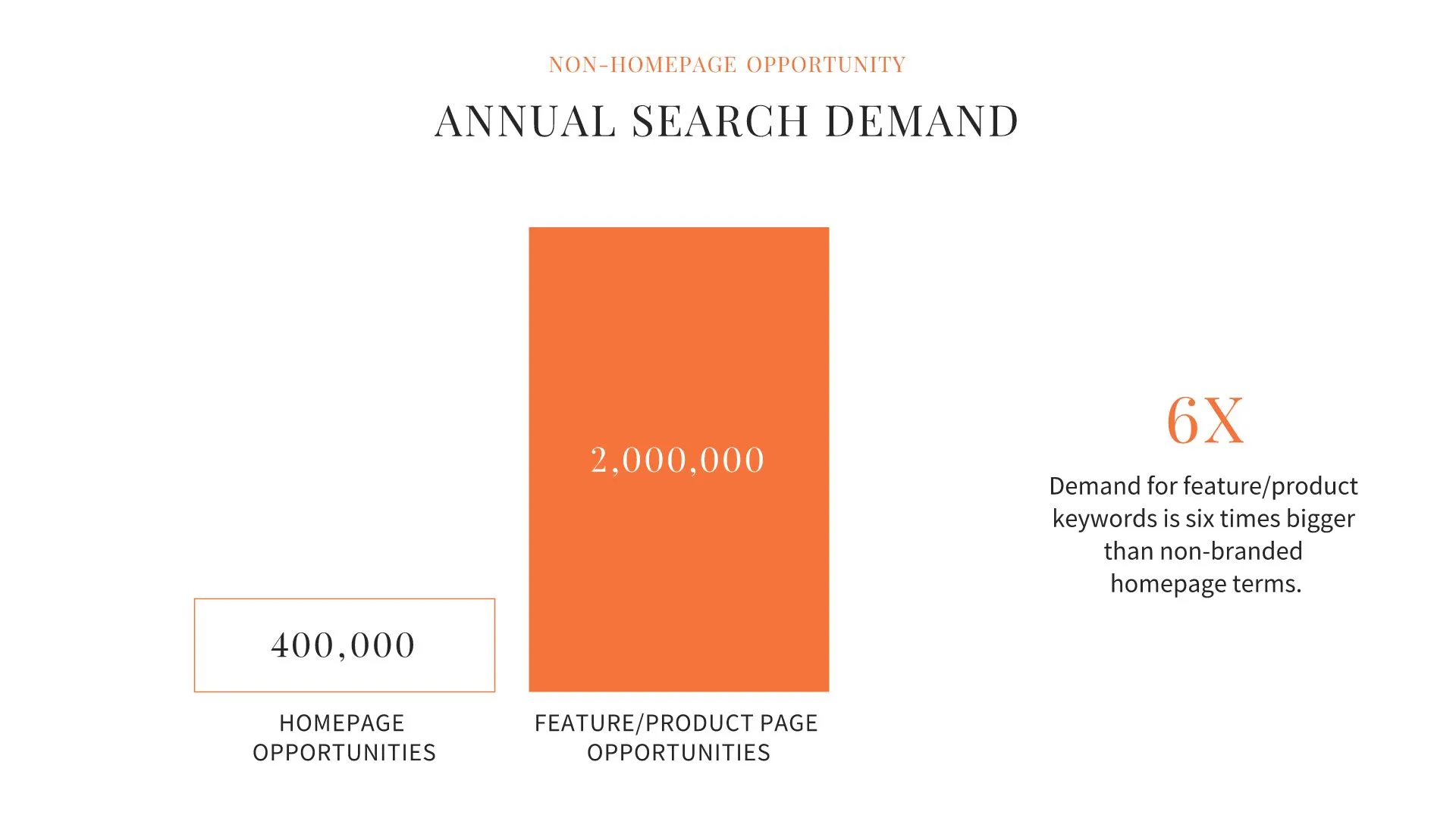 Search Demand